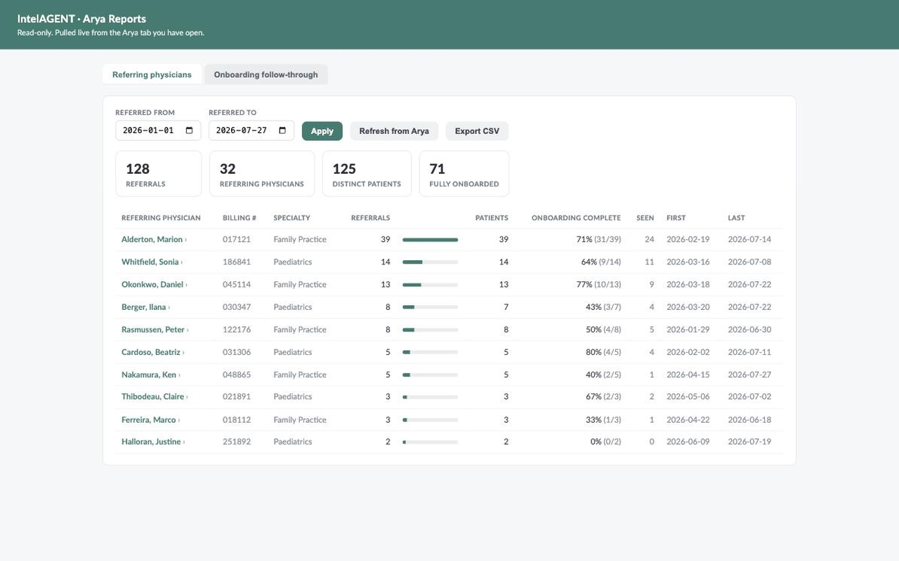 The IntelAGENT Arya Reports page showing referral totals and a sortable table of referring physicians with onboarding completion rates