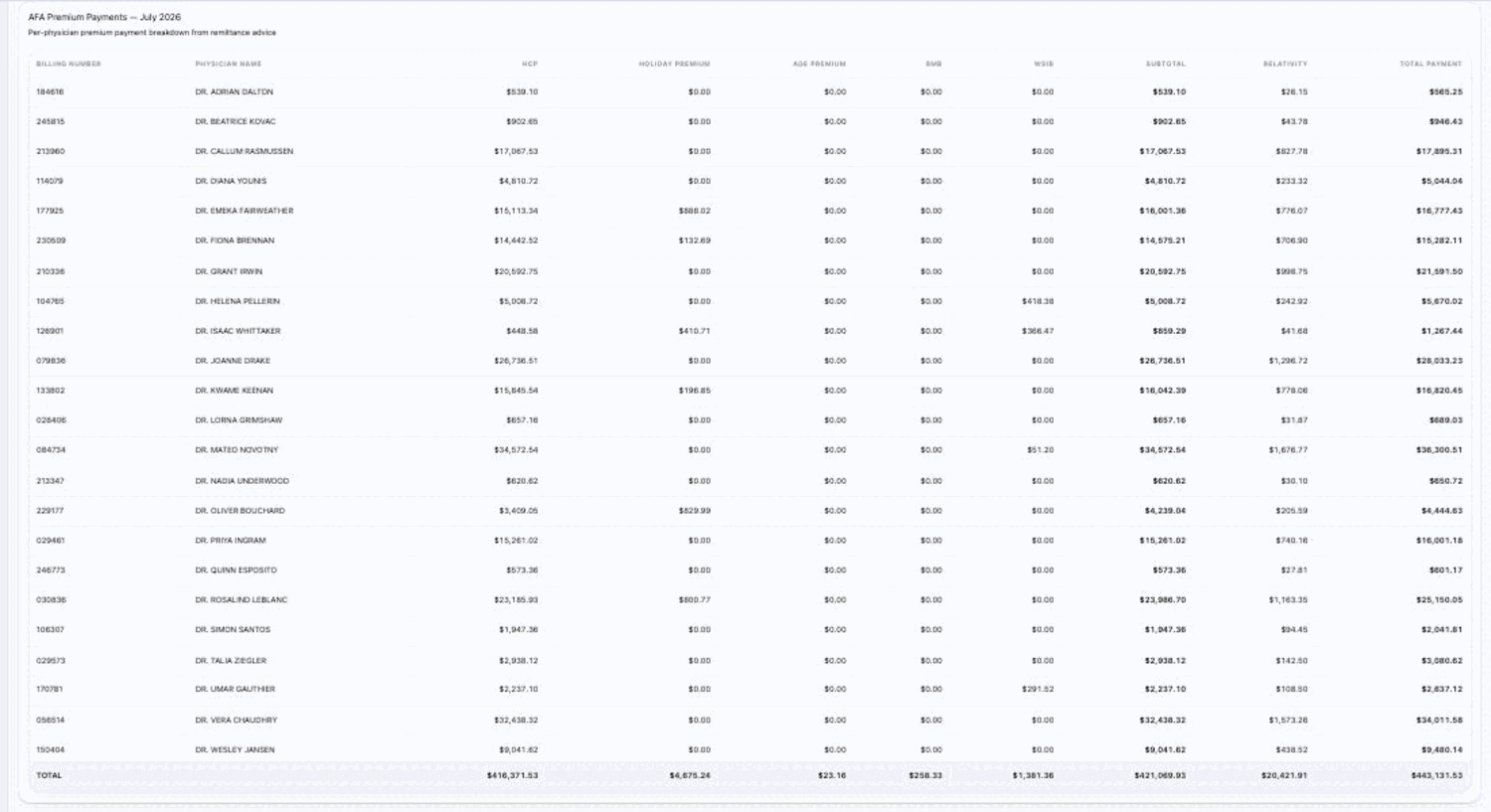 The group remittance report: one monthly deposit broken out per physician across premium, RMB, WSIB and relativity columns, with the totals tying back