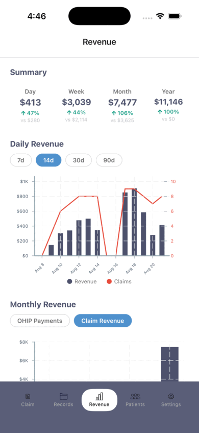 The Revenue screen in the app: day, week, month and year totals with the change on each, above a daily revenue bar chart with a claim-count line over the last fourteen days, and monthly claim revenue below